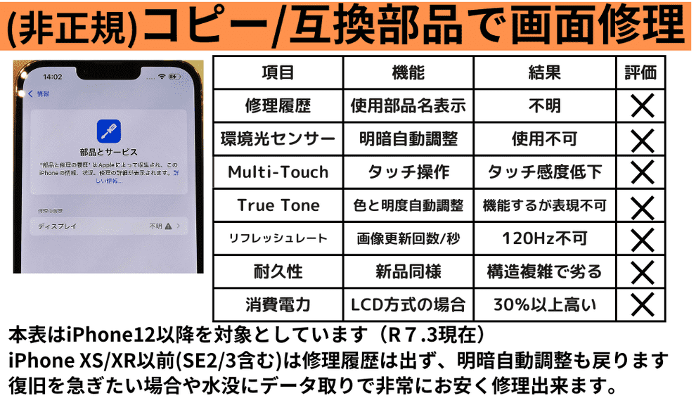 非正規修理でコピーパネルや互換パネルを使った場合、iPhone12以降の機種が起こす機能が使えない場合の対比表