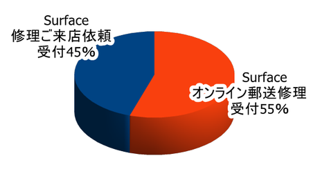 オンライン郵送修理ご利用のSurface PRO