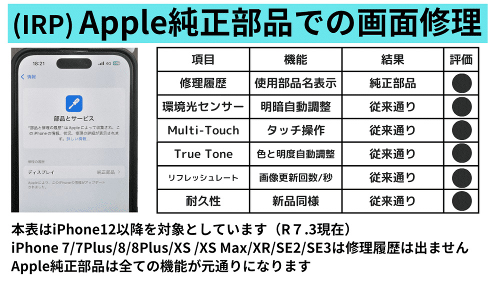 Apple純正部品を使った場合、iPhone12以降の機種は全て元通りに機能する項目紹介表