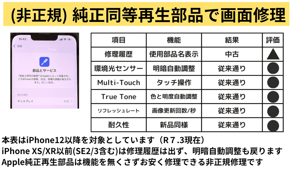 純正同等再生部品を使った場合、iPhone12以降の機種は全ての機能が使えるようになる表