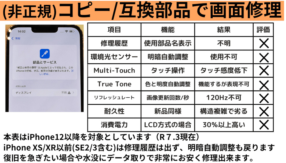 非正規修理でコピーパネルや互換パネルを使った場合、iPhone12以降の機種が起こす機能が使えない場合の対比表