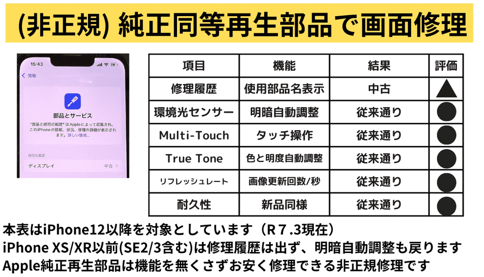 純正同等再生部品を使った場合、iPhone12以降の機種は全ての機能表